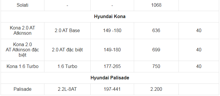 Giá xe ô tô Hyundai tháng 7/2021: Ưu đãi lên đến 40 triệu đồng