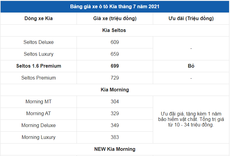 Giá xe ô tô Kia tháng 7/2021: Ưu đãi lên đến 65 triệu đồng