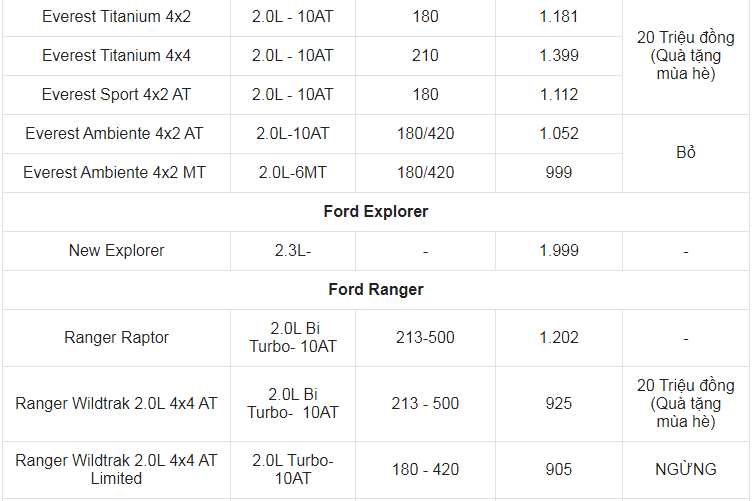 Giá xe ô tô Ford tháng 7/2021: Nhiều ưu đãi hấp dẫn