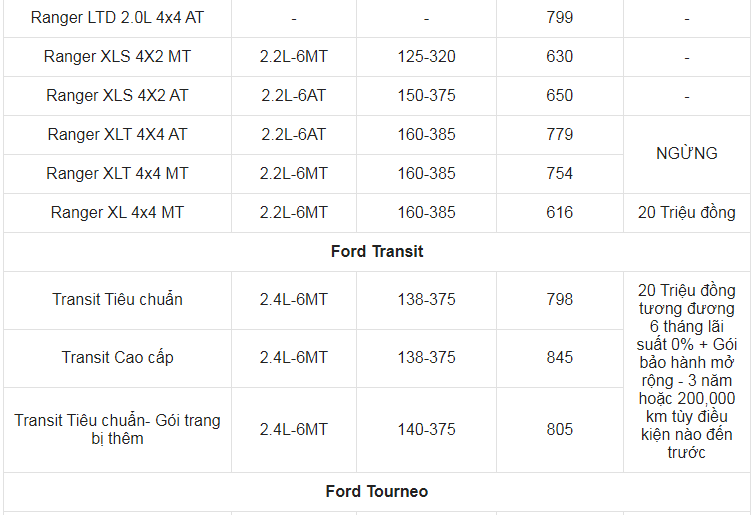 Giá xe ô tô Ford tháng 7/2021: Nhiều ưu đãi hấp dẫn