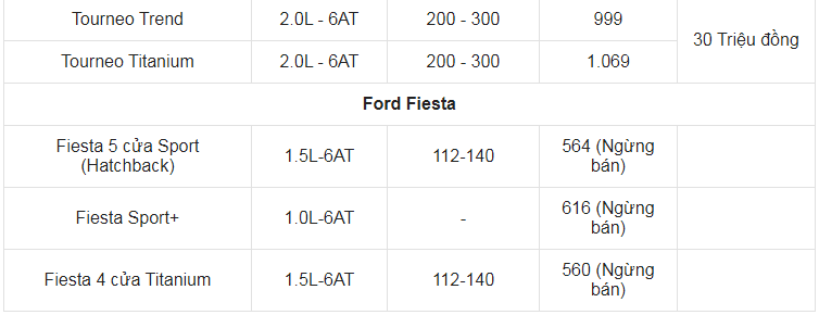 Giá xe ô tô Ford tháng 7/2021: Nhiều ưu đãi hấp dẫn