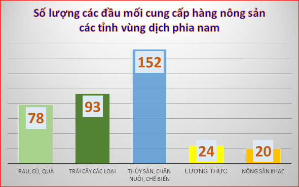 Bộ NN&PTNT thông tin về kết nối tiêu thụ nông sản