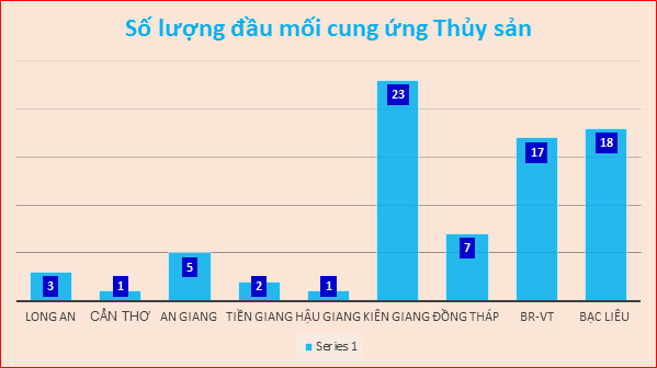 Bộ NN&PTNT thông tin về kết nối tiêu thụ nông sản