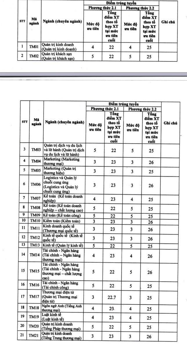 Điểm chuẩn phương thức xét tuyển kết hợp của ĐH Thương mại