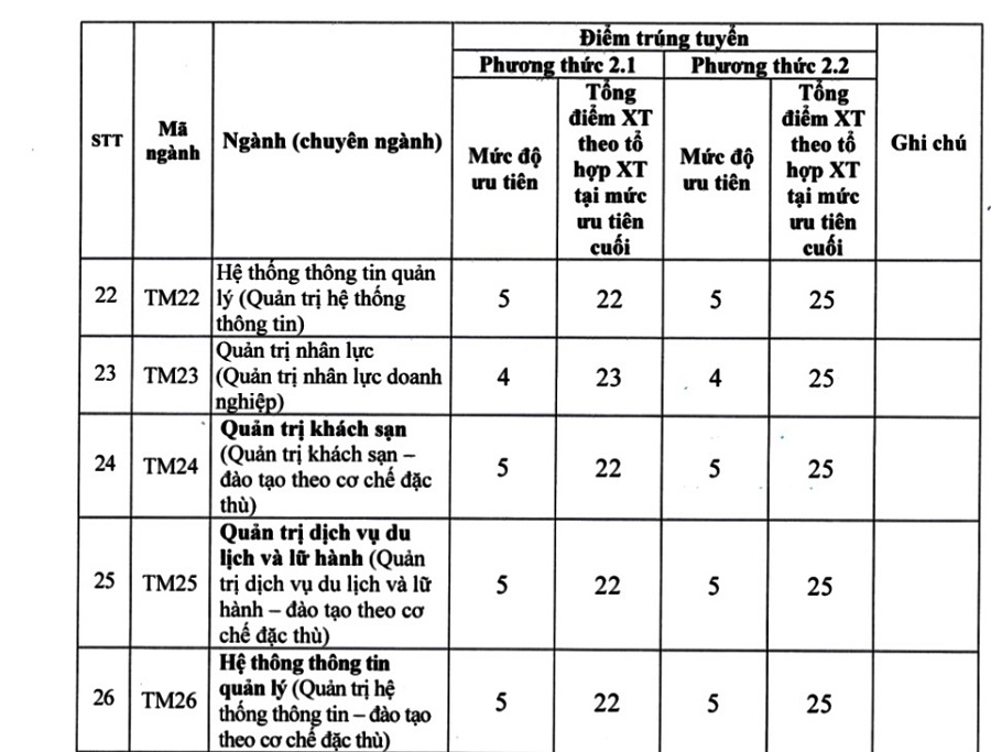 Điểm chuẩn phương thức xét tuyển kết hợp của ĐH Thương mại