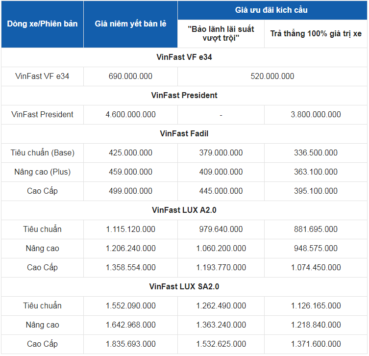 Giá xe ô tô VinFast tháng 8/2021: Hỗ trợ 100% phí trước bạ