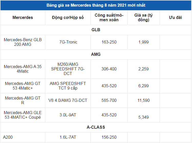 Giá xe ô tô Mercedes tháng 8/2021: Tặng 2 năm bảo dưỡng miễn phí