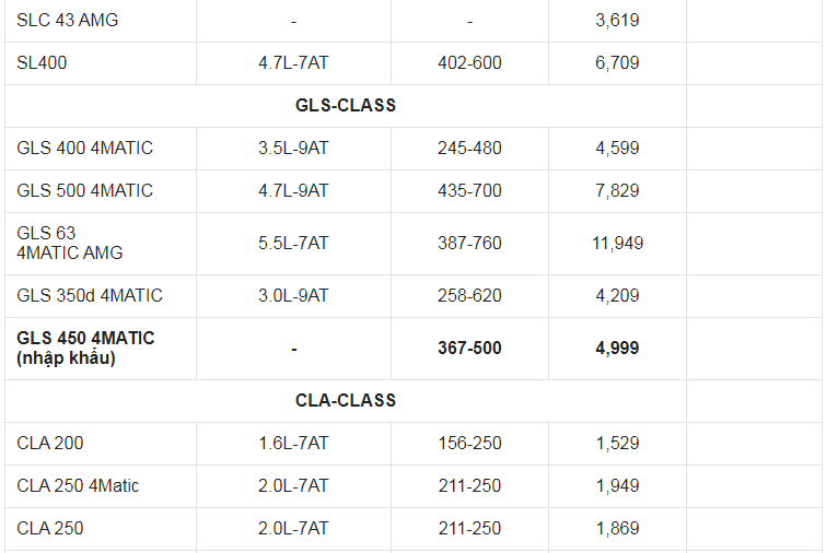 Giá xe ô tô Mercedes tháng 8/2021: Tặng 2 năm bảo dưỡng miễn phí