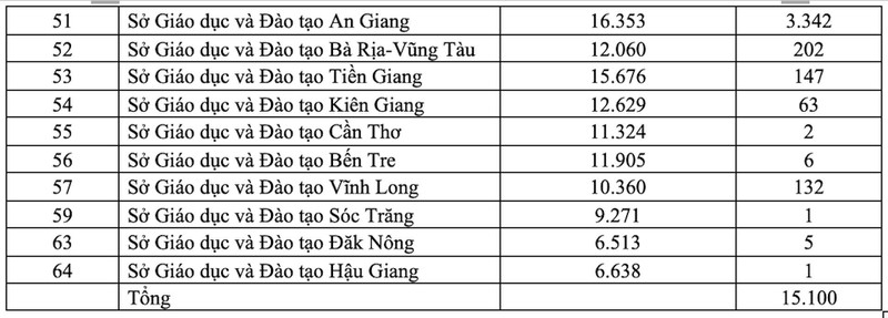 Bộ GD-ĐT yêu cầu các trường ĐH dành chỉ tiêu cho thí sinh không thể thi tốt nghiệp