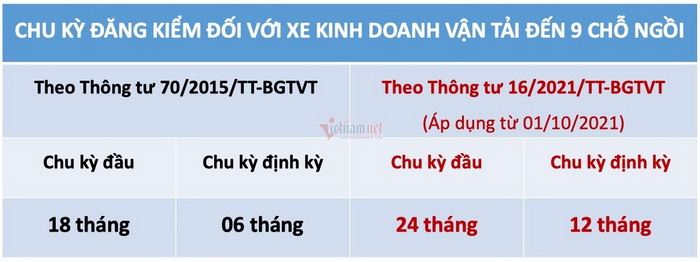 Từ 1/10/2021 tăng chu kỳ kiểm định ô tô kinh doanh vận tải