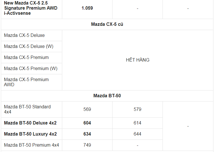 Giá xe ô tô Mazda tháng 8/2021: Ưu đãi lên đến 120 triệu đồng