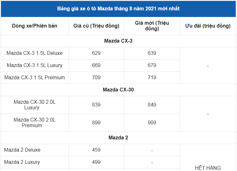 Giá xe ô tô Mazda tháng 8/2021: Ưu đãi lên đến 120 triệu đồng