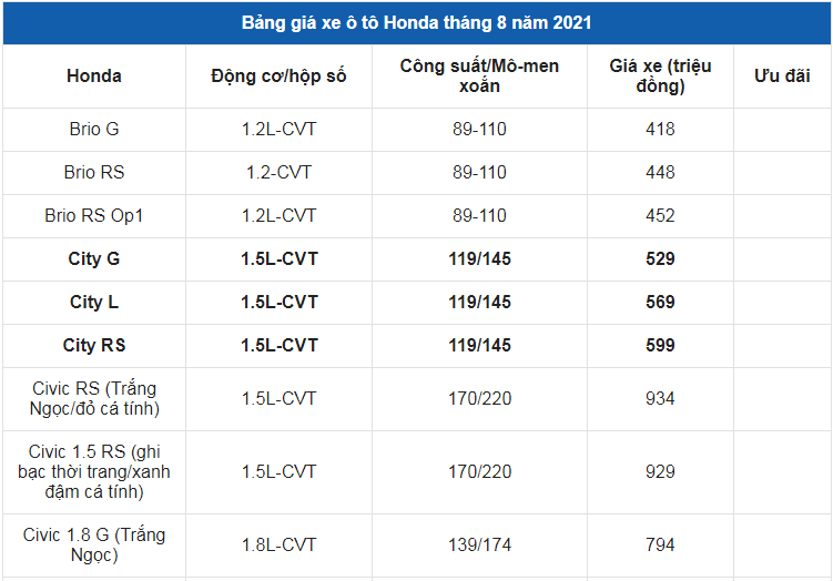 Giá xe ô tô Honda tháng 8/2021: Hỗ trợ 100% phí trước bạ