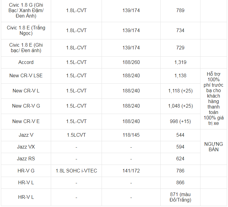 Giá xe ô tô Honda tháng 8/2021: Hỗ trợ 100% phí trước bạ