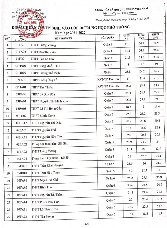 TP Hồ Chí Minh công bố điểm chuẩn vào lớp 10 năm học 2021-2022