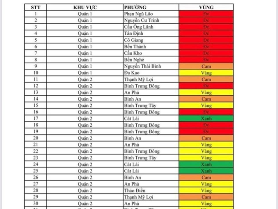 TP Hồ Chí Minh bác bỏ thông tin bảng phân vùng dịch theo màu sắc lan truyền trên mạng