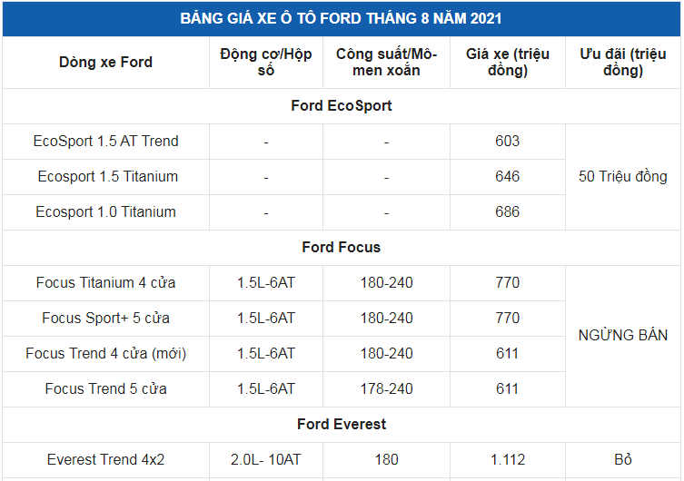 Giá xe ô tô Ford tháng 8/2021: Ưu đãi lên đến 50 triệu đồng