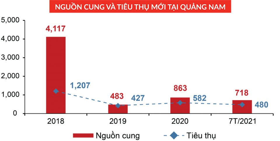 Toàn cảnh thị trường bất động sản Đà Nẵng và Quảng Nam 7 tháng đầu năm 2021