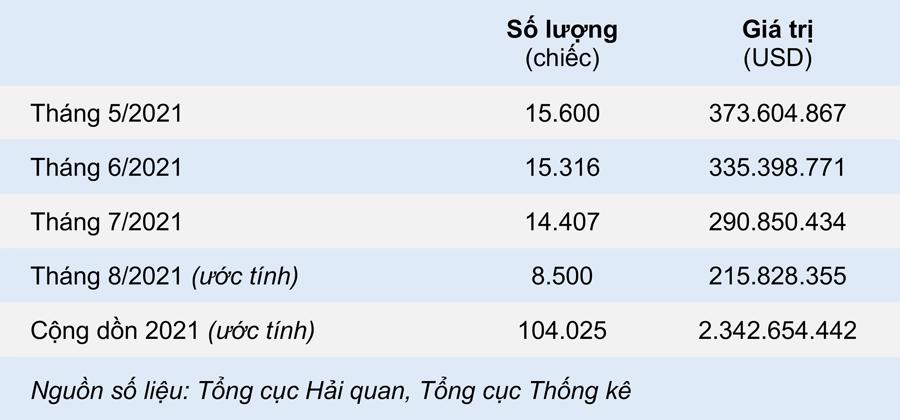 Xe ô tô nhập khẩu về Việt Nam giảm gần 50%