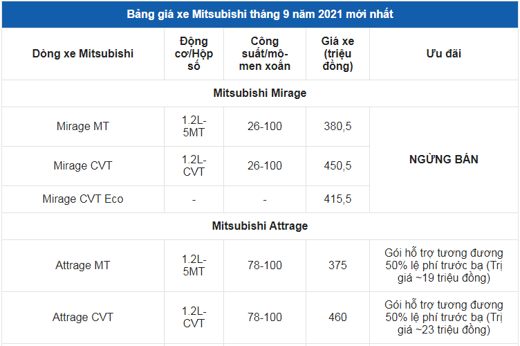 Giá xe ô tô Mitsubishi tháng 9/2021: Ưu đãi lên đến gần 70 triệu đồng