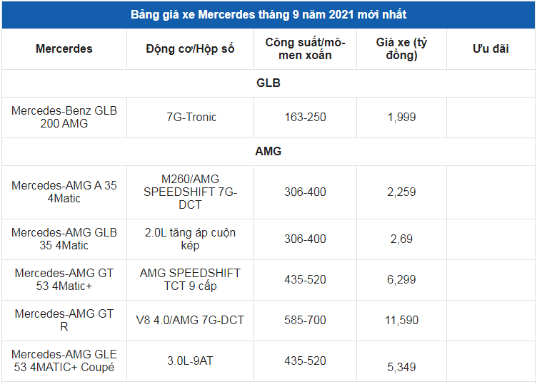 Giá xe ô tô Mercedes tháng 9/2021: Ưu đãi gần 30 triệu đồng