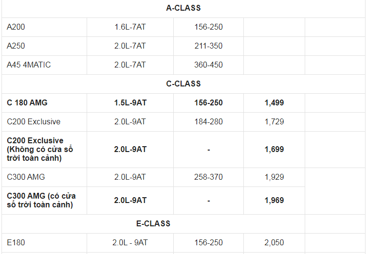 Giá xe ô tô Mercedes tháng 9/2021: Ưu đãi gần 30 triệu đồng