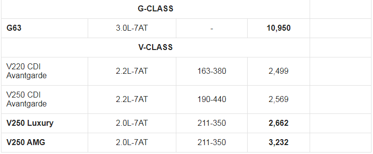 Giá xe ô tô Mercedes tháng 9/2021: Ưu đãi gần 30 triệu đồng