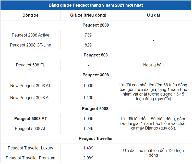 Giá xe ô tô Peugeot tháng 9/2021: Ưu đãi lên đến 150 triệu đồng