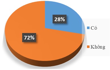 Hơn 80% doanh nghiệp môi giới bất động sản không có doanh thu