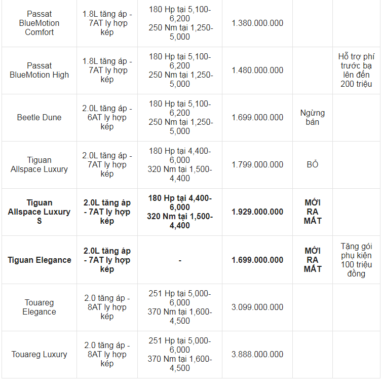 Giá xe ô tô Volkswagen tháng 9/2021: Hỗ trợ phí trước bạ lên đến 200 triệu đồng