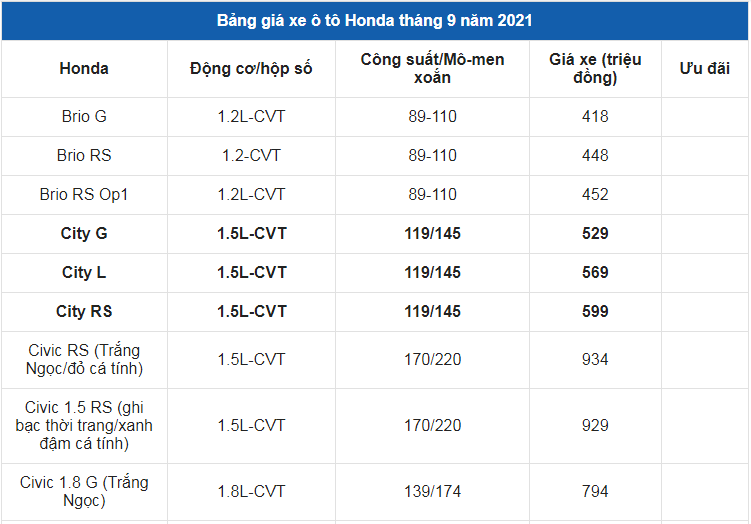 Giá xe ô tô Honda tháng 9/2021: Hỗ trợ 100% phí trước bạ