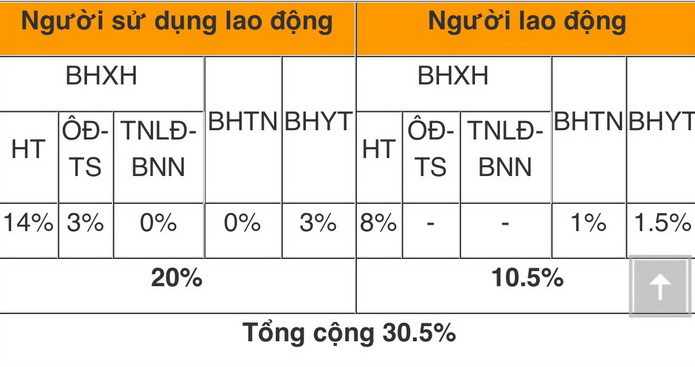 Mức đóng BHXH bắt buộc, BHTN, BHYT từ 1/10/2021