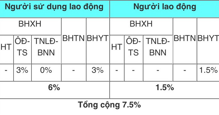 Mức đóng BHXH bắt buộc, BHTN, BHYT từ 1/10/2021