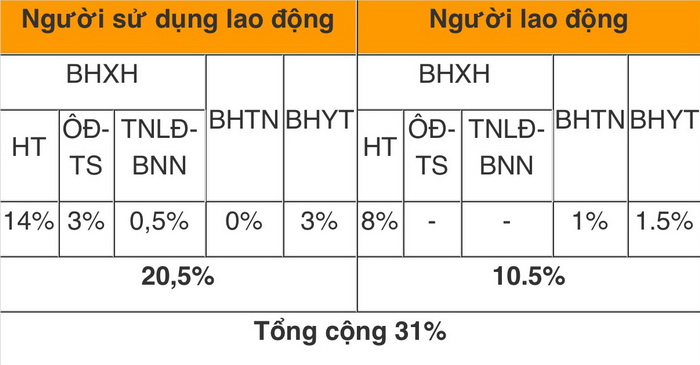 Mức đóng BHXH bắt buộc, BHTN, BHYT từ 1/10/2021