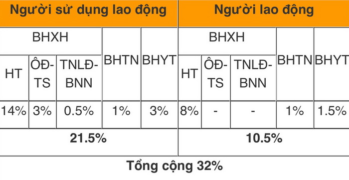 Mức đóng BHXH bắt buộc, BHTN, BHYT từ 1/10/2021