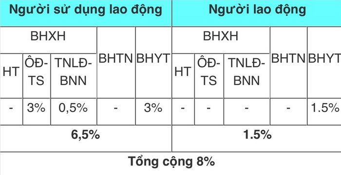 Mức đóng BHXH bắt buộc, BHTN, BHYT từ 1/10/2021