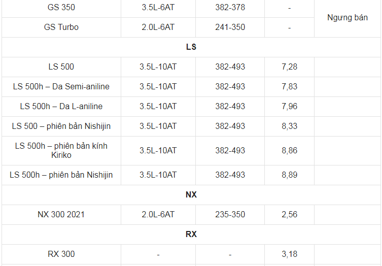 Giá xe ô tô Lexus tháng 9/2021: Thấp nhất 2,1 tỷ đồng