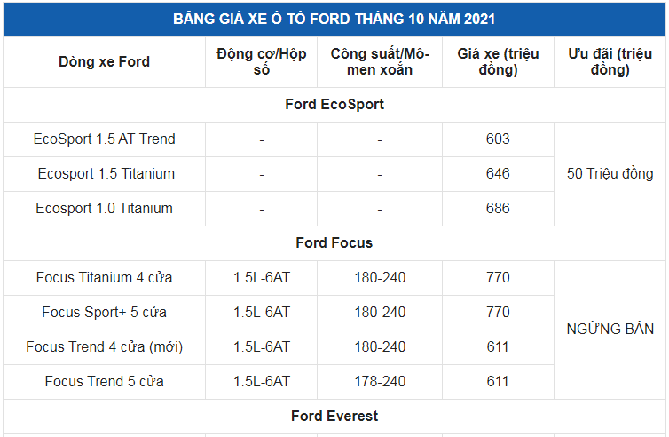 Giá xe ô tô Ford tháng 10/2021: Ưu đãi cao nhất 50 triệu đồng