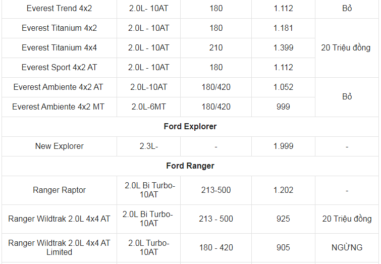 Giá xe ô tô Ford tháng 10/2021: Ưu đãi cao nhất 50 triệu đồng