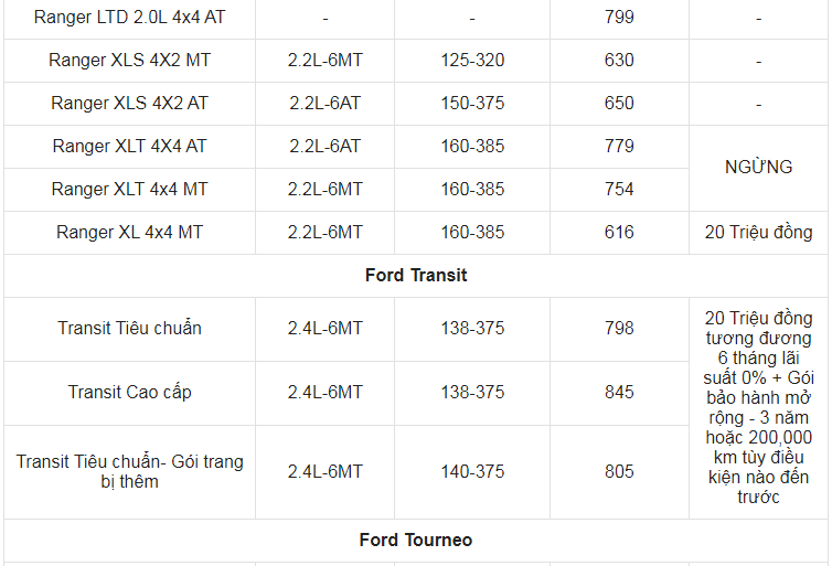 Giá xe ô tô Ford tháng 10/2021: Ưu đãi cao nhất 50 triệu đồng