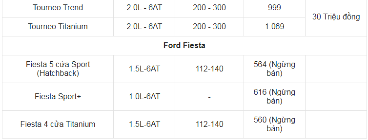 Giá xe ô tô Ford tháng 10/2021: Ưu đãi cao nhất 50 triệu đồng