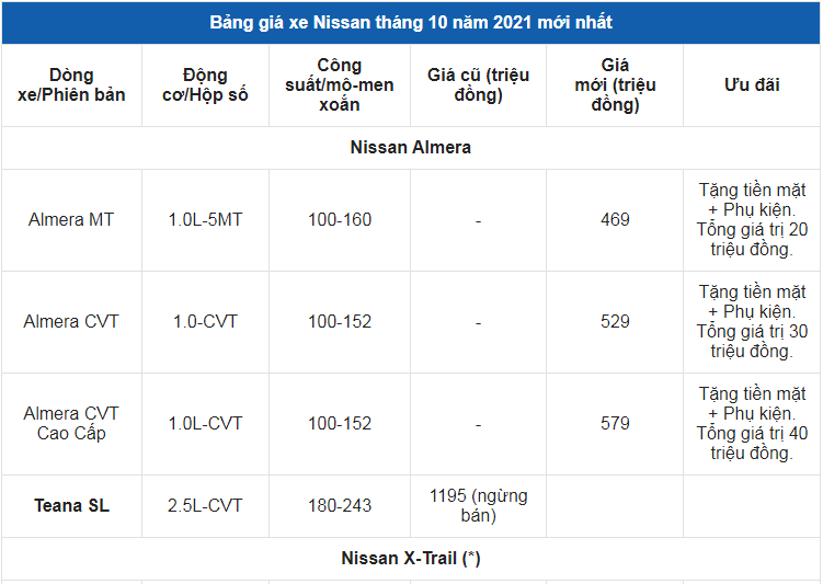 Giá xe ô tô Nissan tháng 10/2021: Nhiều ưu đãi hấp dẫn