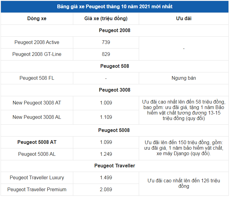Giá xe ô tô Peugeot tháng 10/2021: Ưu đãi lên đến 150 triệu đồng