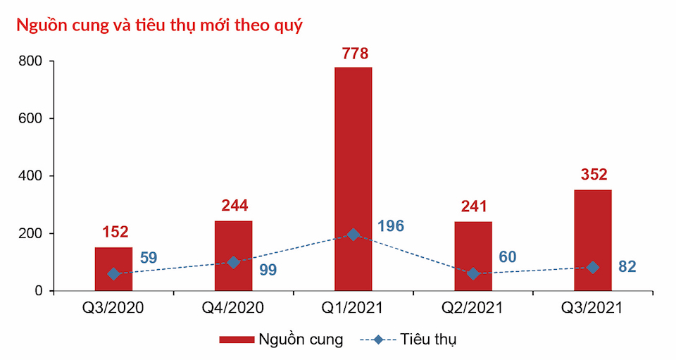 Thị trường bất động sản TP Hồ Chí Minh cuối năm sẽ như thế nào?