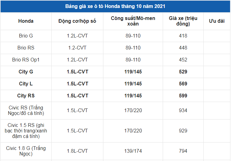 Giá xe ô tô Honda tháng 10/2021: Dao động từ  418 triệu - 1,3 tỷ đồng