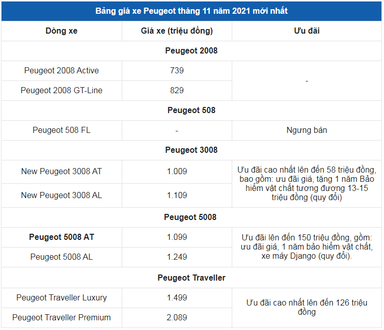 Giá xe ô tô Peugeot tháng 11/2021: Ưu đãi lên đến 150 triệu đồng