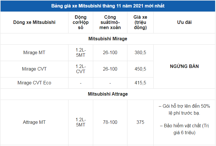 Giá xe ô tô Mitsubishi tháng 11/2021: Hỗ trợ 50% phí trước bạ cùng nhiều quà tặng giá trị