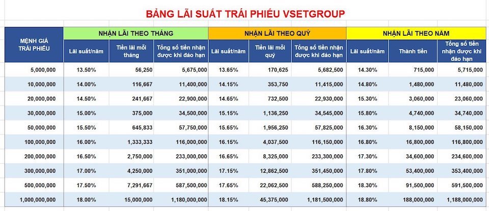 Phát hành trái phiếu không xin phép, VsetGroup bị phạt 600 triệu đồng