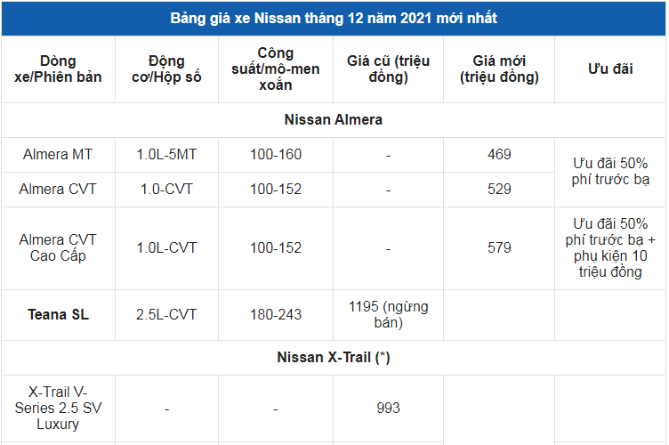 Giá xe ô tô Nissan tháng 12/2021: Thấp nhất chỉ 448 triệu đồng