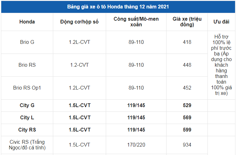 Giá xe ô tô Honda tháng 12/2021: Hỗ trợ 100% lệ phí trước bạ